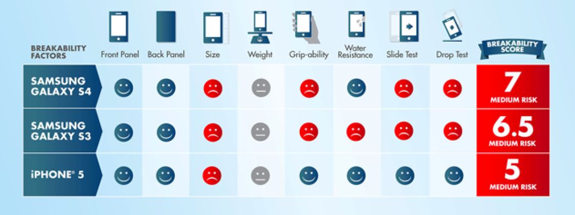 Il Samsung Galaxy S4 è più fragile dell’iPhone 5 | Infografia