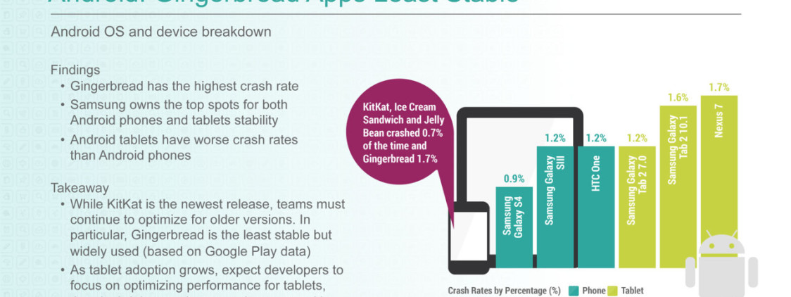 iOS & Android : Per la Crittercism il più stabile è Android