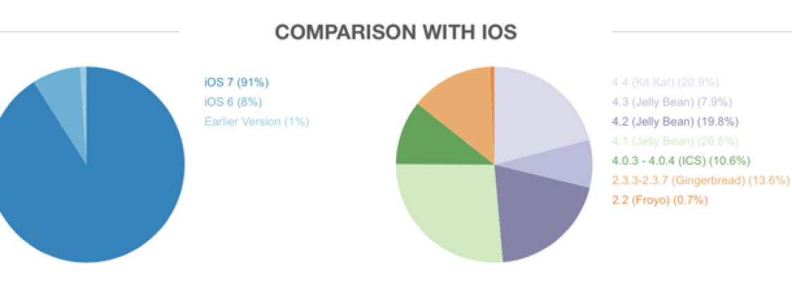 Il 91% degli utenti Apple montano iOS 7, mentre Android ha 5 versioni differenti di OS