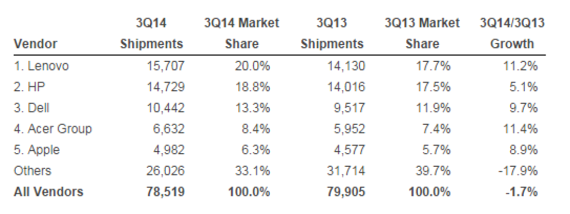 IDC: Apple In Classifica Come Quinto Venditore Globale di PC