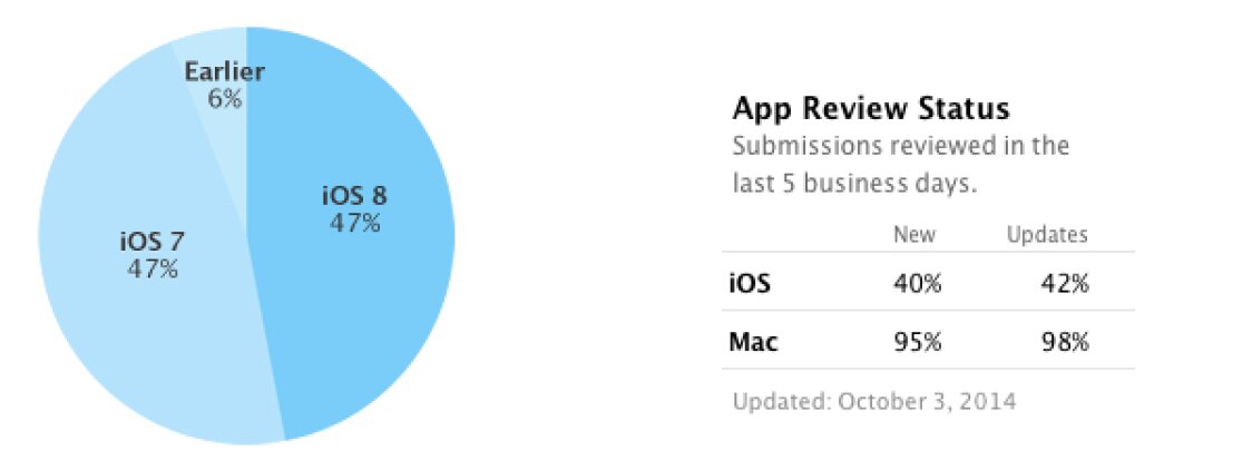 Rallenta l’adozione di iOS 8, seguita da iOS 7 e da una piccola fetta di iOS precedenti