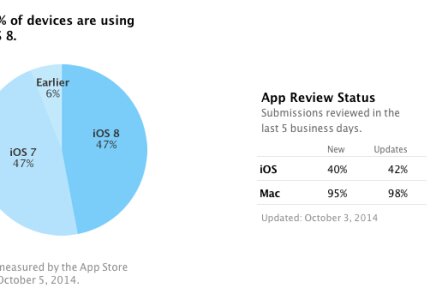 Rallenta l’adozione di iOS 8, seguita da iOS 7 e da una piccola fetta di iOS precedenti