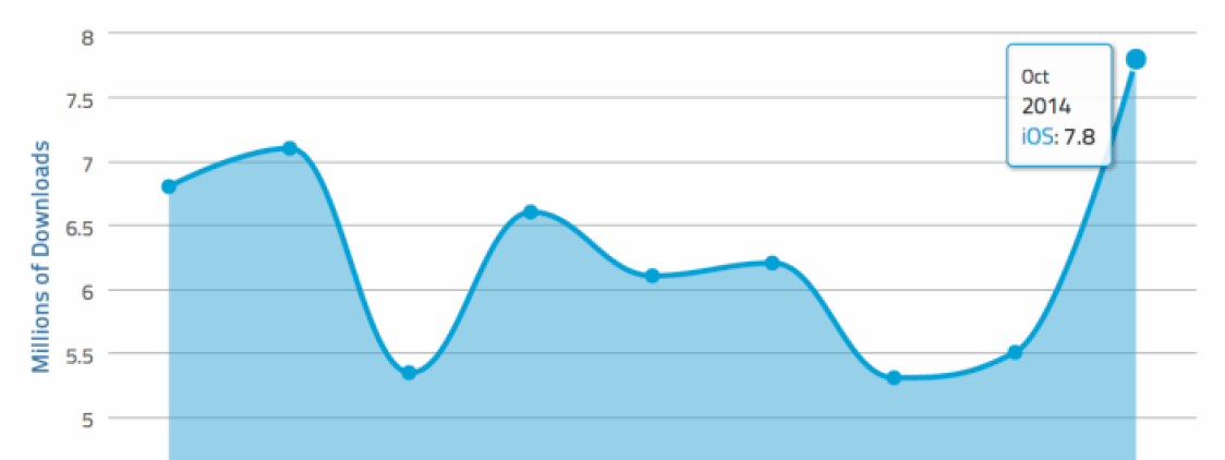 I nuovi iPhone fanno alzare a dismisura i download sull’App Store