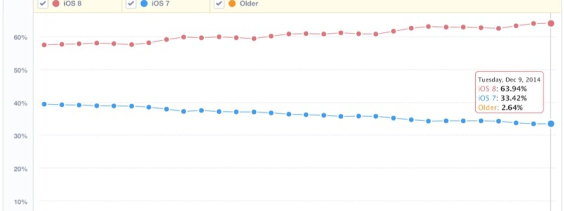 iOS 8 raggiunge il 63% di attivazioni