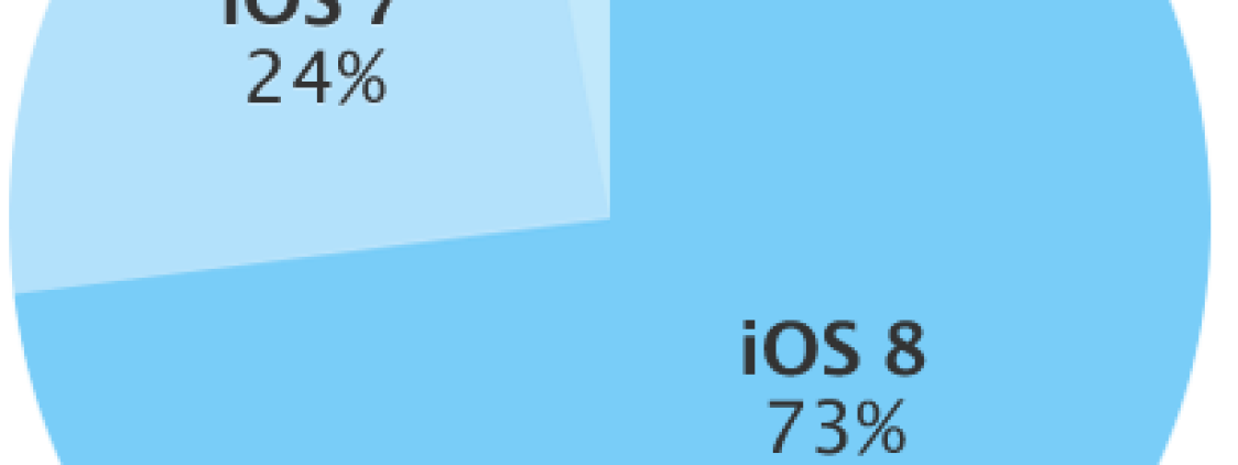 L’adozione di iOS 8 sale fino al 73%