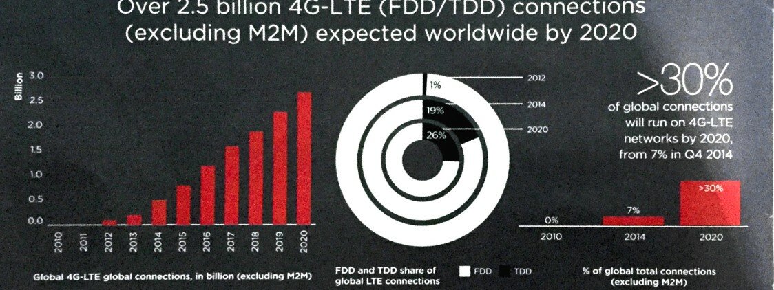 Il 63% della popolazione mondiale sarà coperta dal 4G-LTE entro la fine del 2020