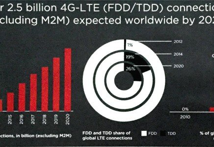 Il 63% della popolazione mondiale sarà coperta dal 4G-LTE entro la fine del 2020