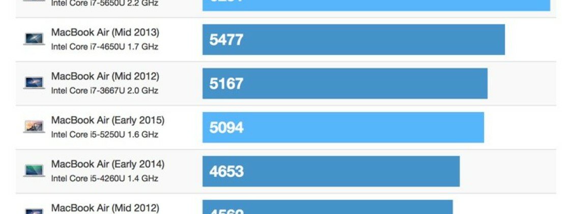 Benchmark confermano che il nuovo MacBook Air è più veloce dei suoi predecessori