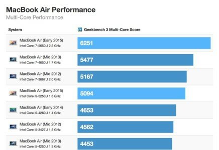 Benchmark confermano che il nuovo MacBook Air è più veloce dei suoi predecessori