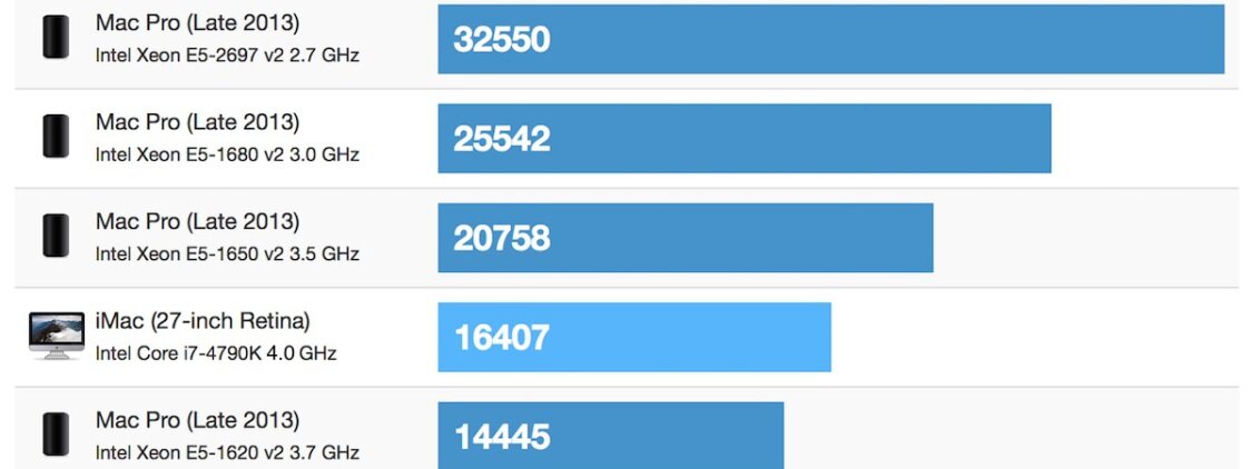 Benchmark: iMac High End Da 5K Più Veloce Del Mac Pro Low-End